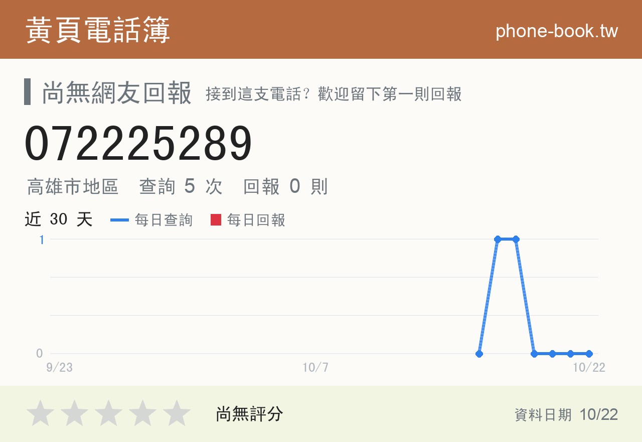 072225289 評分卡：查詢 5 次、網友回報 0 則