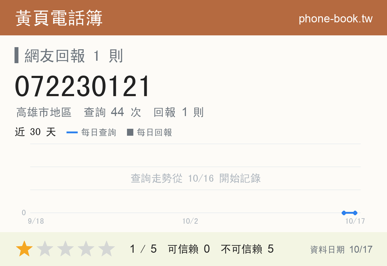 072230121 評分卡：查詢 44 次、網友回報 1 則