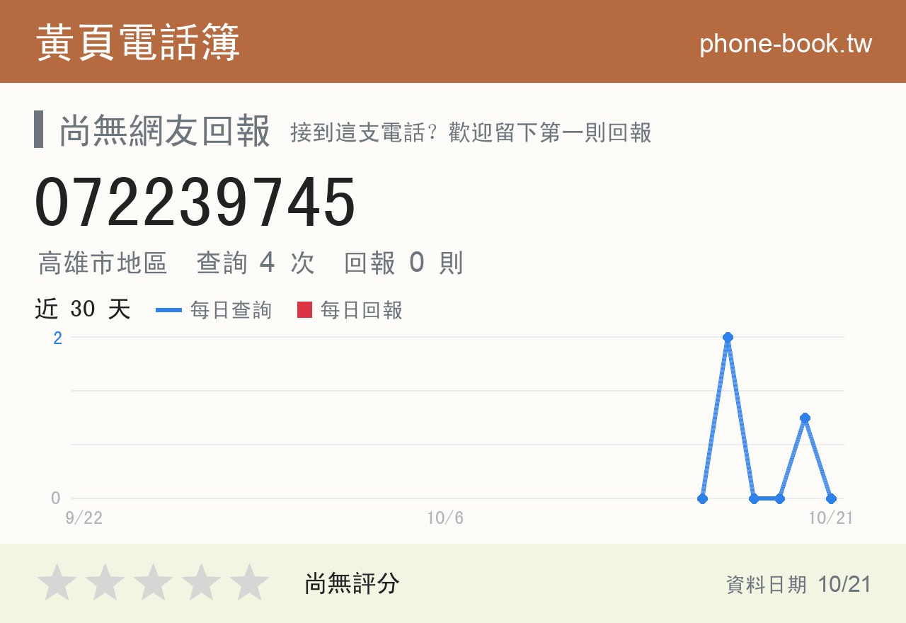 072239745 評分卡：查詢 4 次、網友回報 0 則