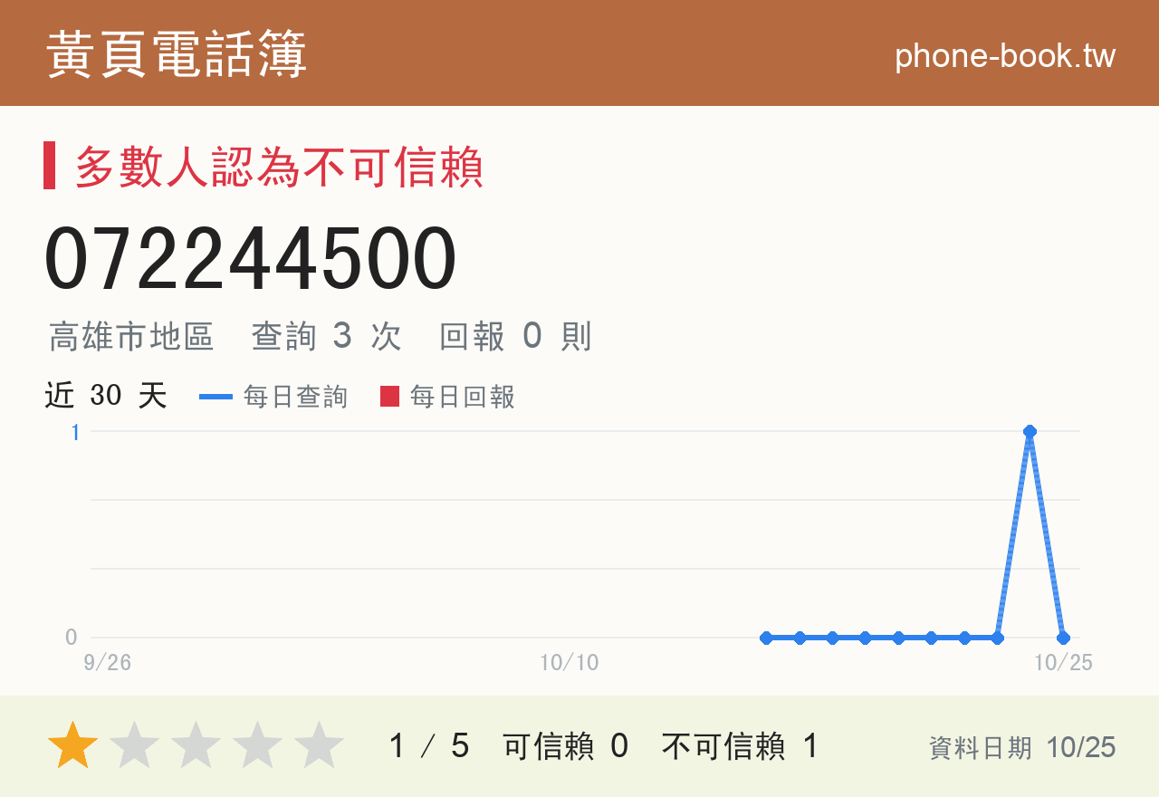 072244500 評分卡：查詢 2 次、網友回報 0 則
