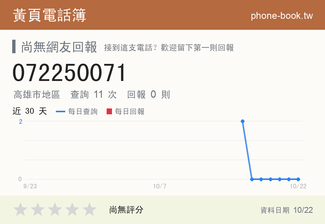 072250071 評分卡：查詢 11 次、網友回報 0 則