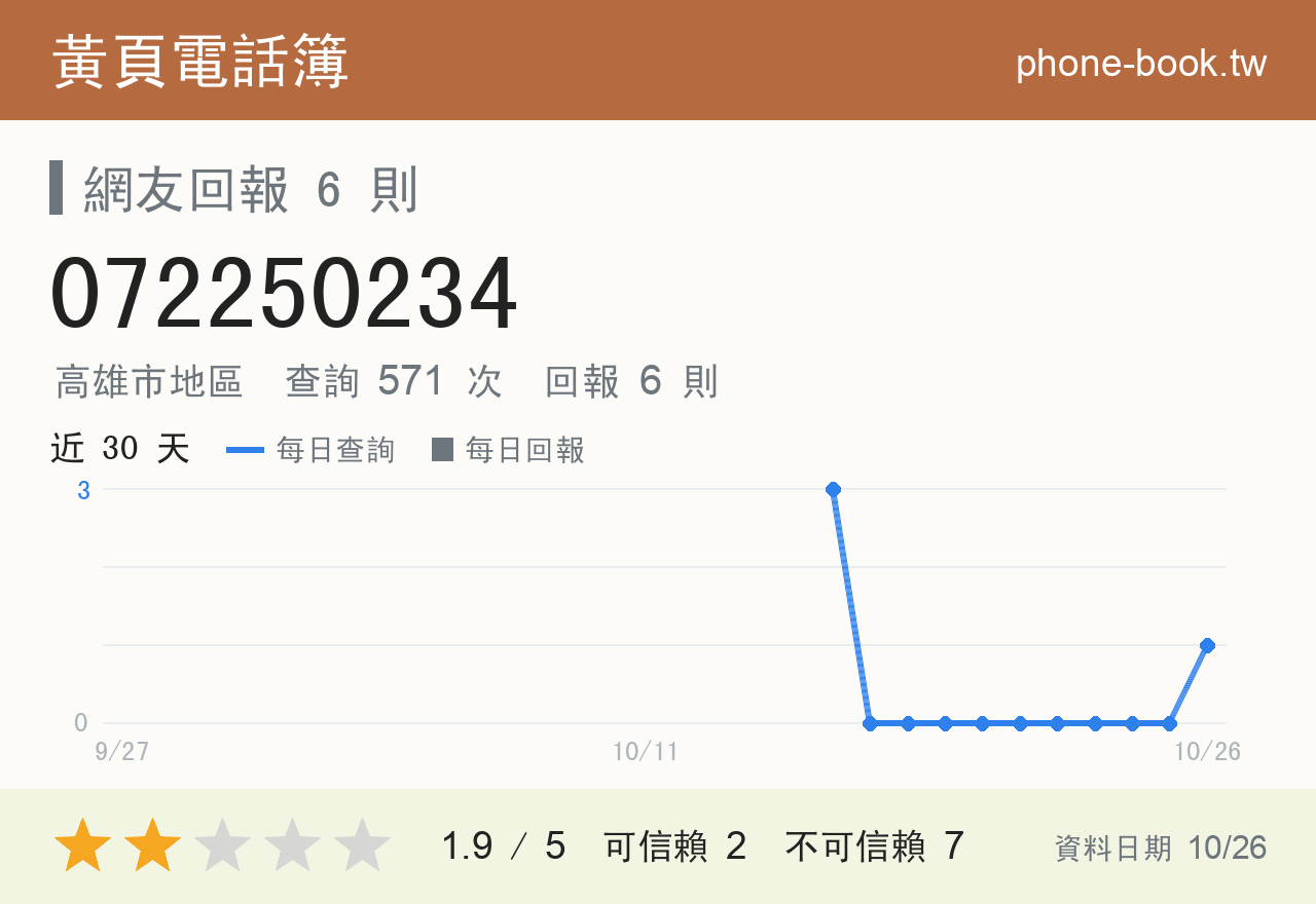 072250234 評分卡：查詢 571 次、網友回報 6 則