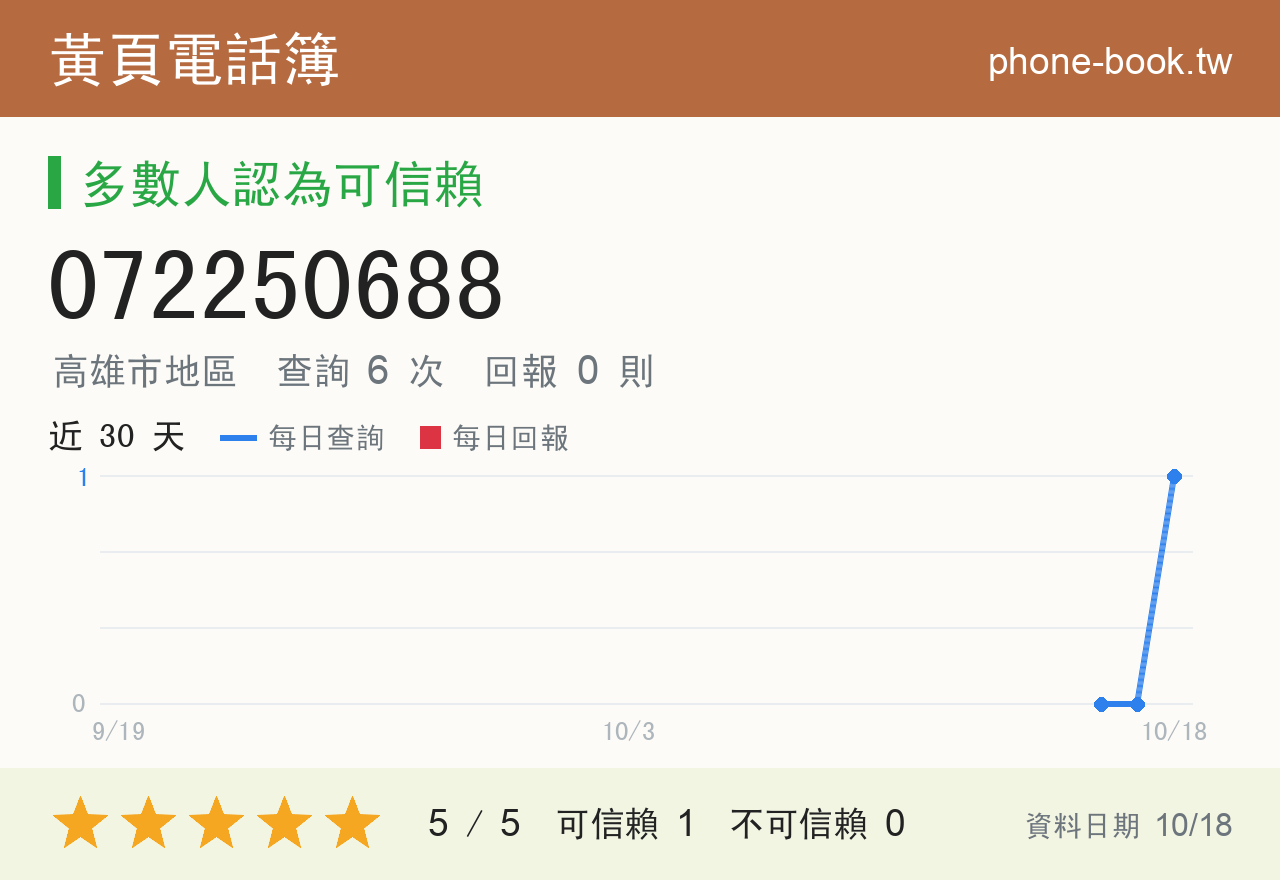 072250688 評分卡：查詢 6 次、網友回報 0 則