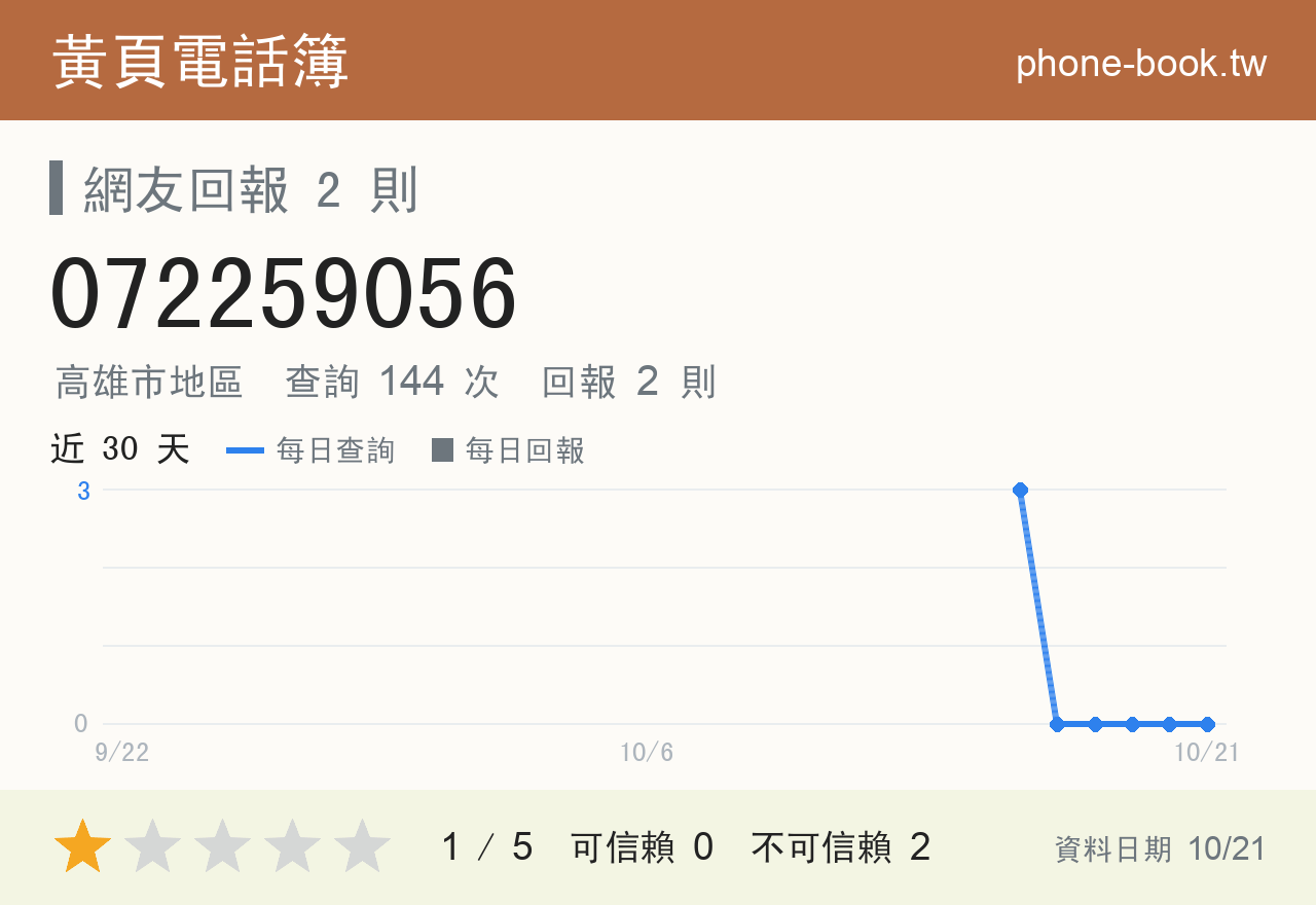 072259056 評分卡：查詢 144 次、網友回報 2 則