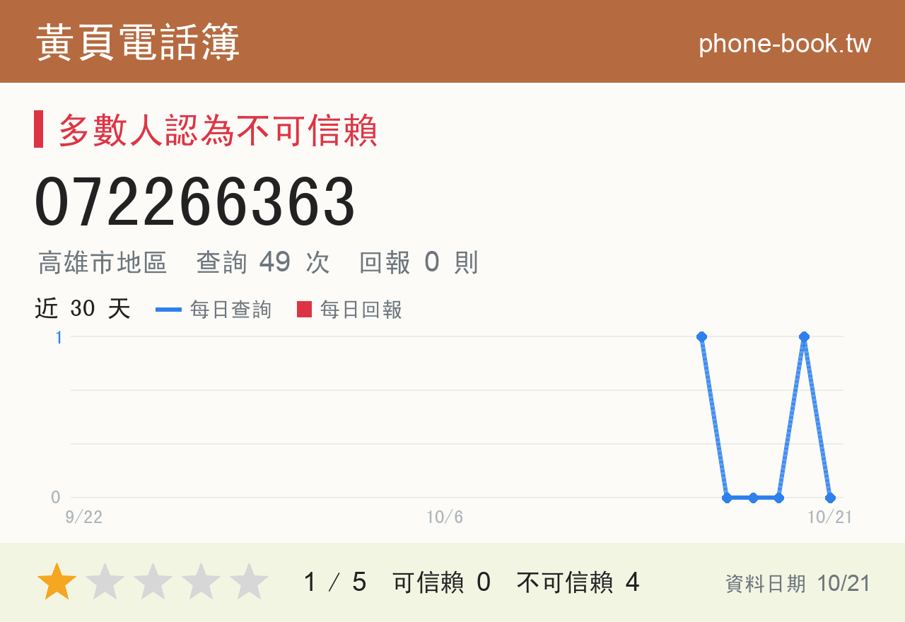 072266363 評分卡：查詢 49 次、網友回報 0 則