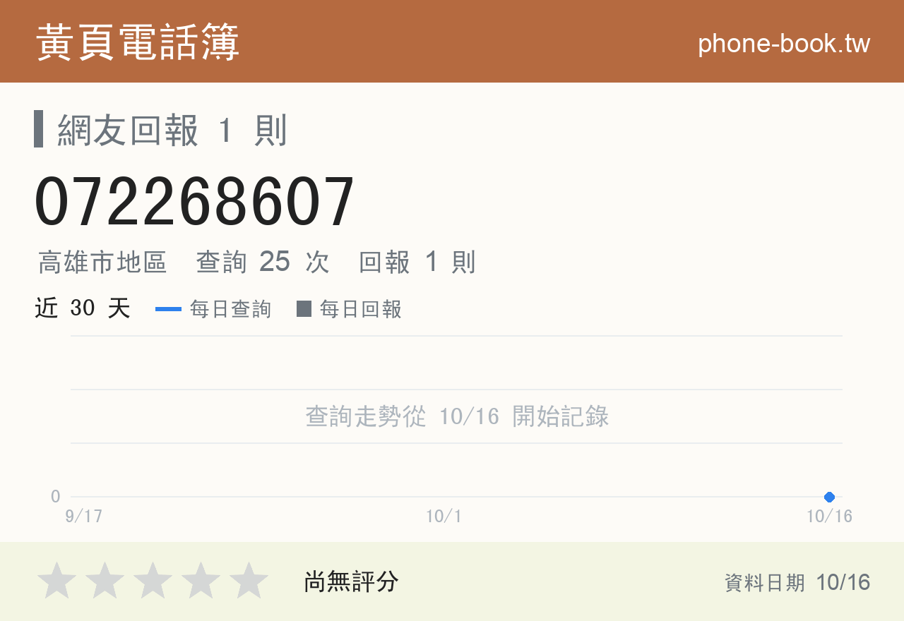 072268607 評分卡：查詢 25 次、網友回報 1 則