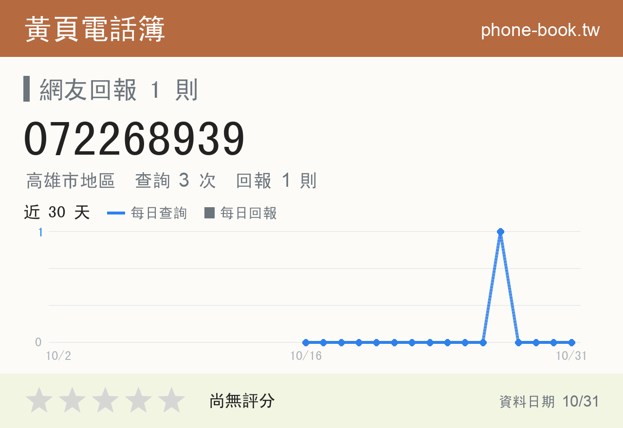 072268939 評分卡：查詢 3 次、網友回報 1 則