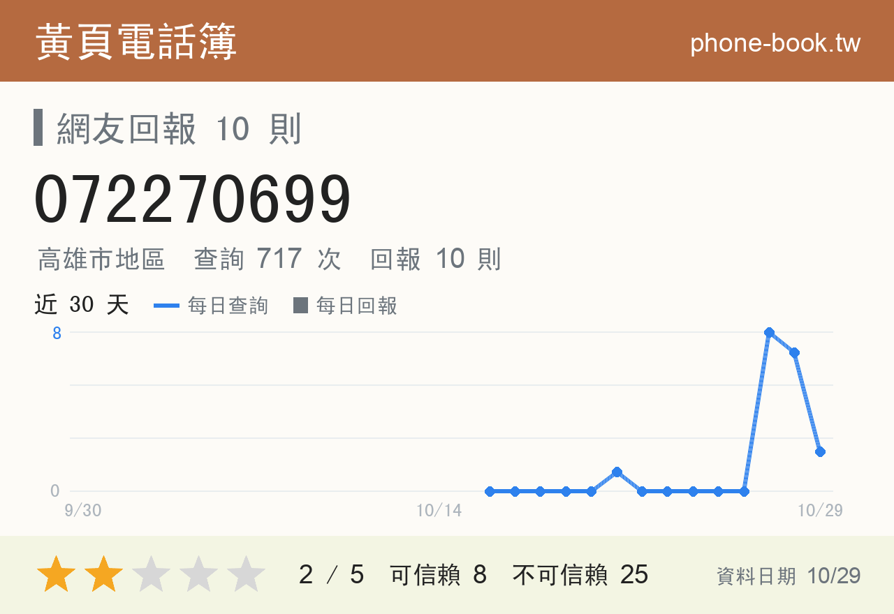 072270699 評分卡：查詢 717 次、網友回報 10 則