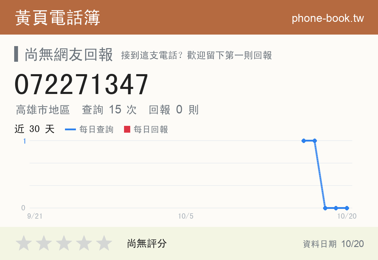 072271347 評分卡：查詢 15 次、網友回報 0 則