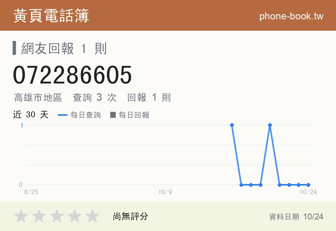 072286605 評分卡：查詢 3 次、網友回報 1 則
