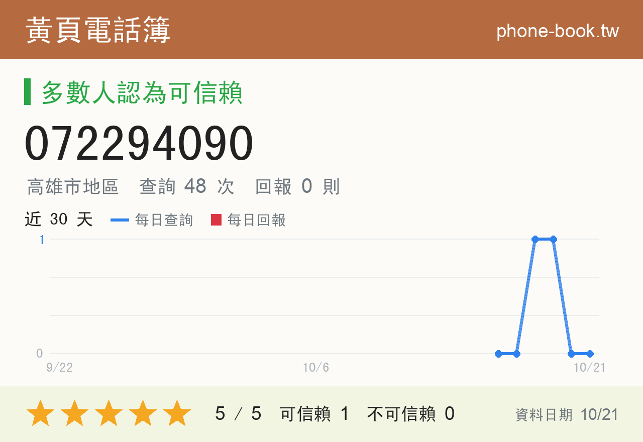 072294090 評分卡：查詢 48 次、網友回報 0 則