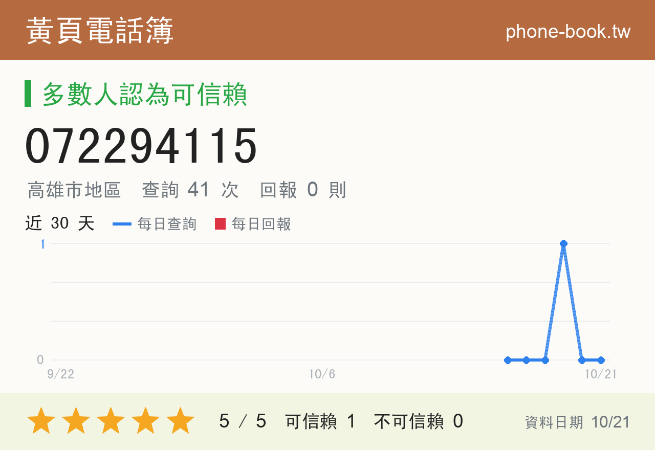 072294115 評分卡：查詢 41 次、網友回報 0 則