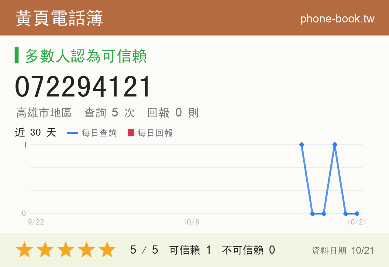 072294121 評分卡：查詢 5 次、網友回報 0 則