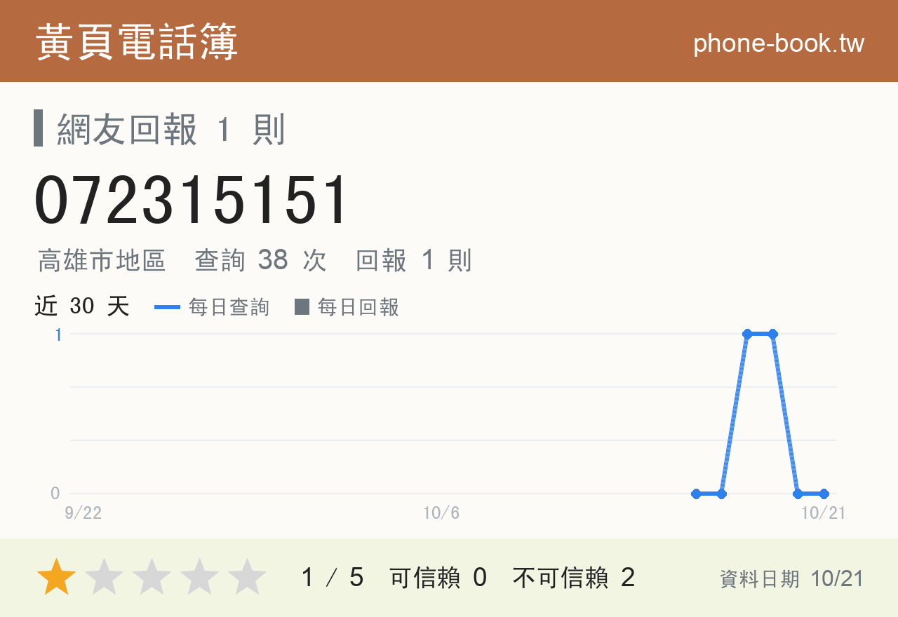 072315151 評分卡：查詢 38 次、網友回報 1 則
