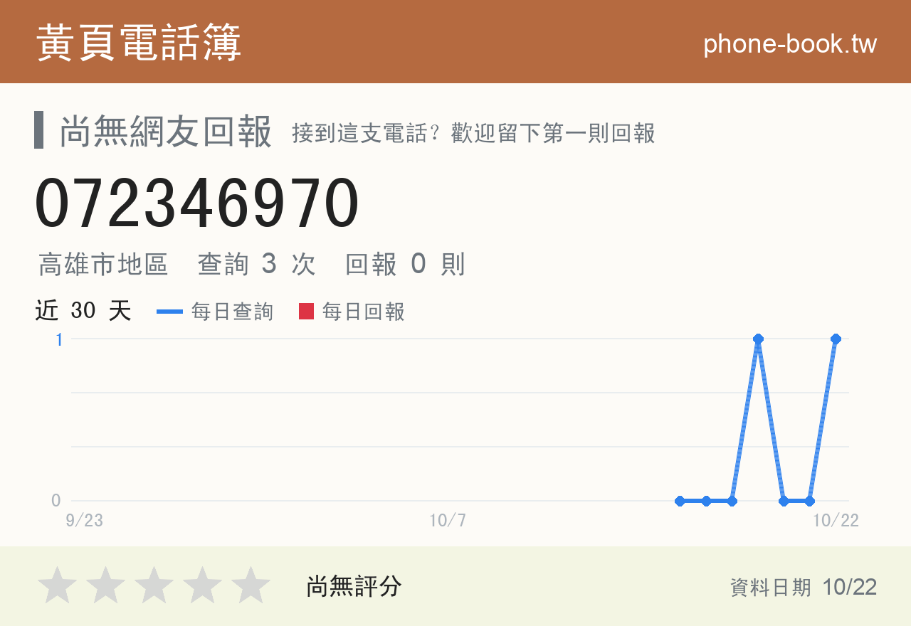 072346970 評分卡：查詢 3 次、網友回報 0 則