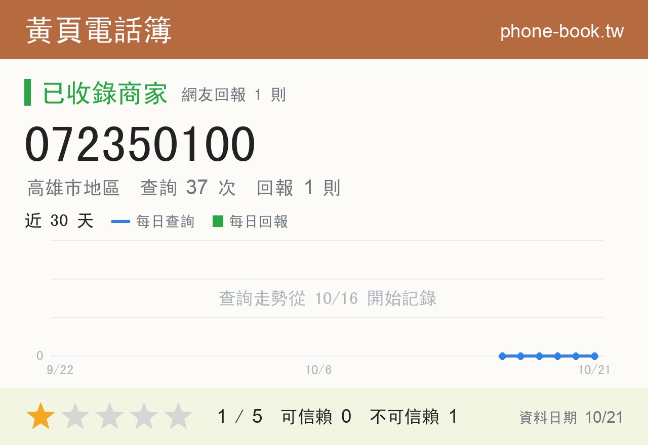 072350100 評分卡：查詢 37 次、網友回報 1 則