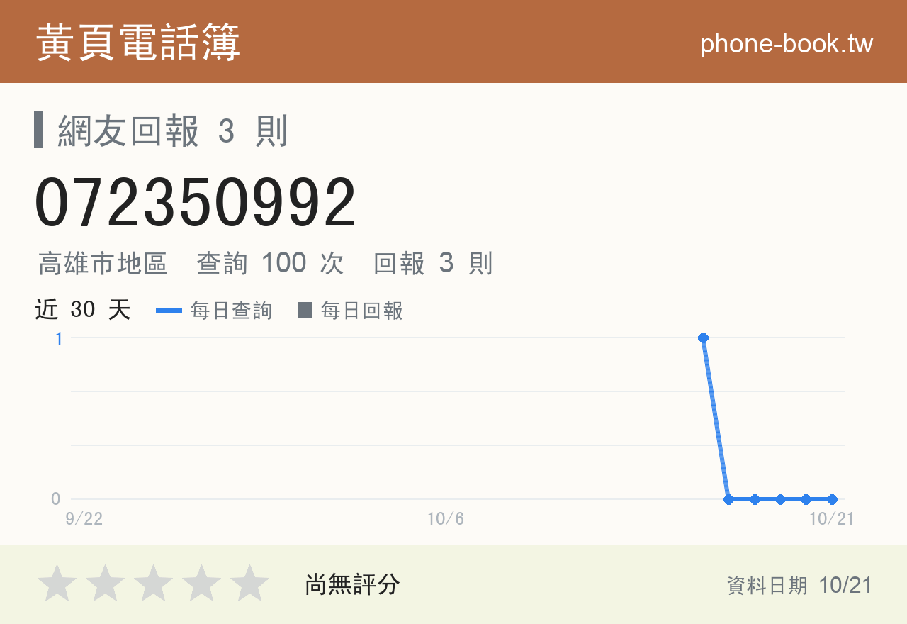 072350992 評分卡：查詢 100 次、網友回報 3 則