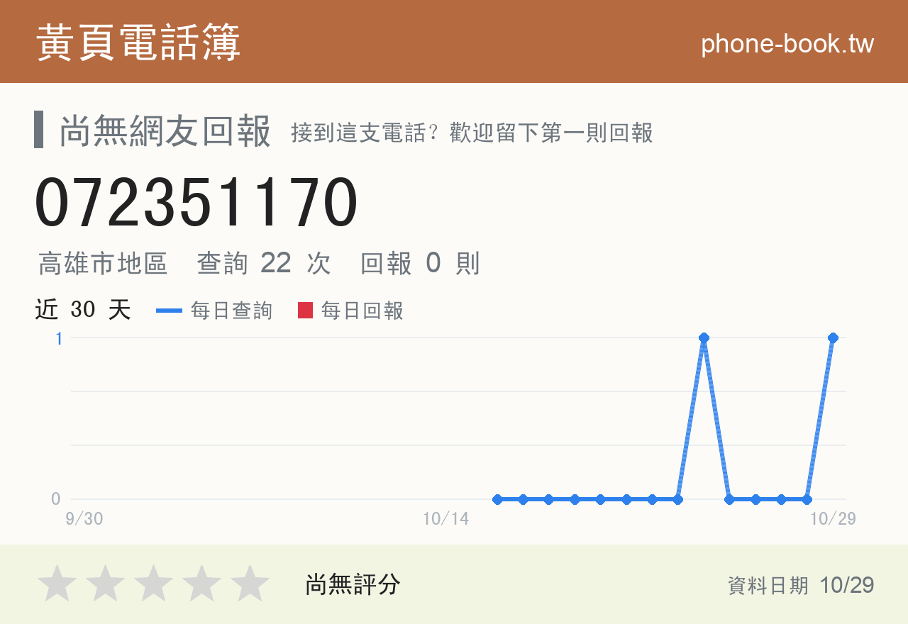 072351170 評分卡：查詢 22 次、網友回報 0 則