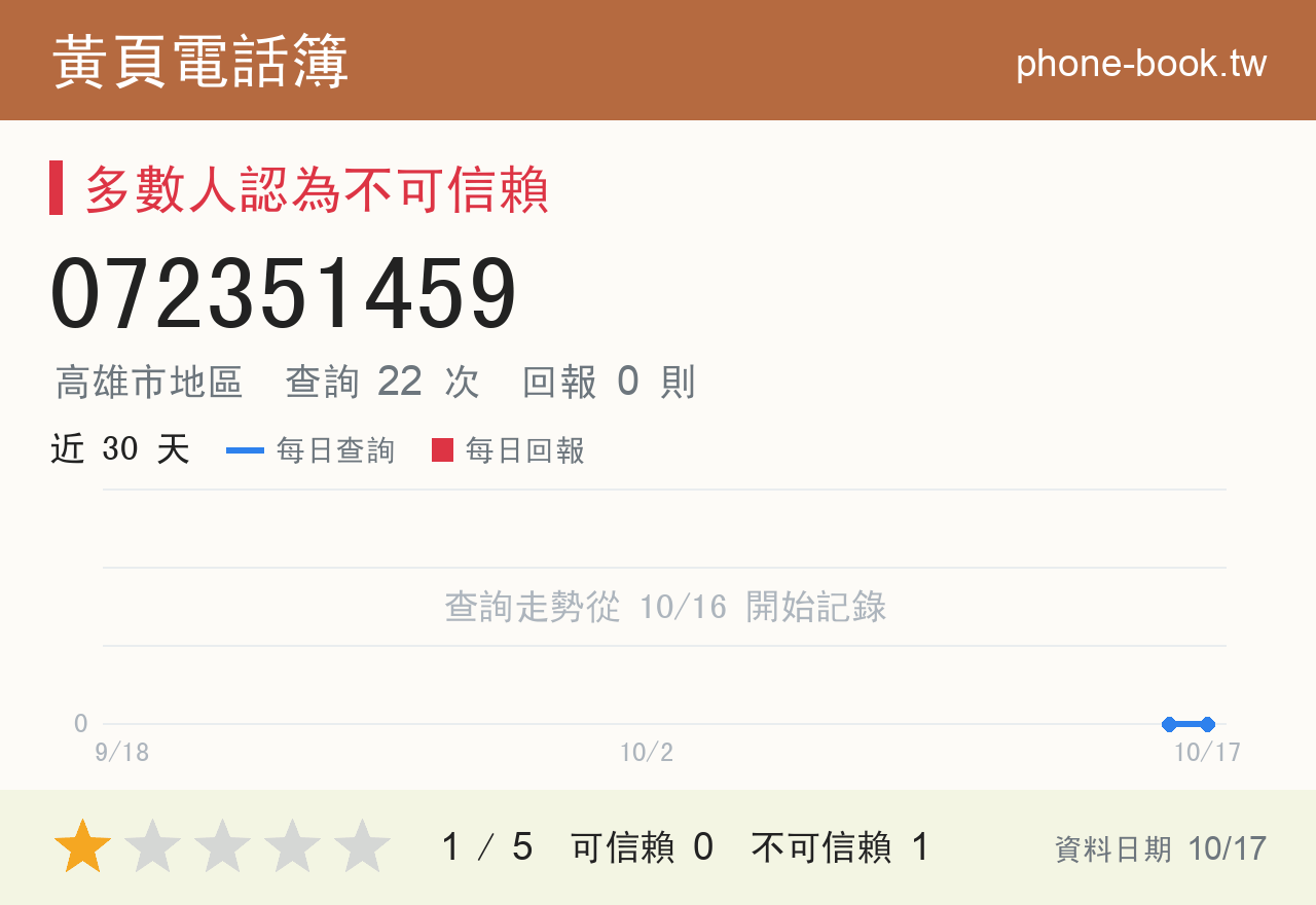 072351459 評分卡：查詢 22 次、網友回報 0 則