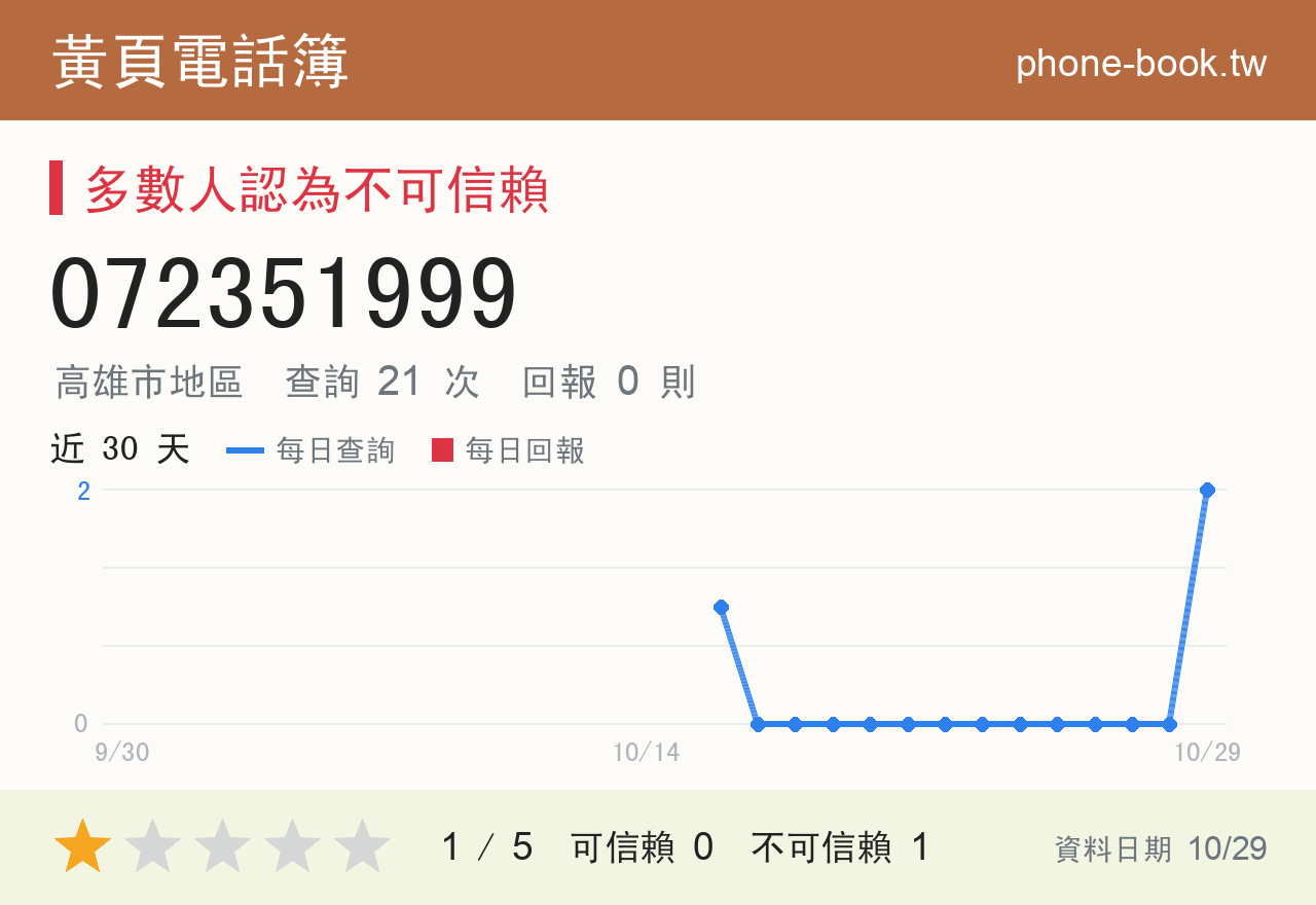 072351999 評分卡：查詢 21 次、網友回報 0 則