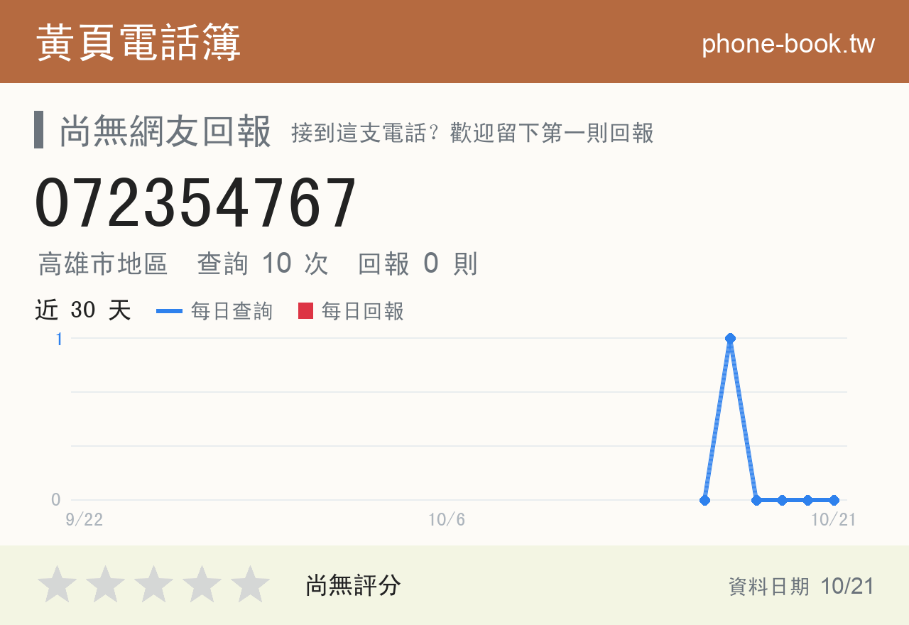 072354767 評分卡：查詢 10 次、網友回報 0 則