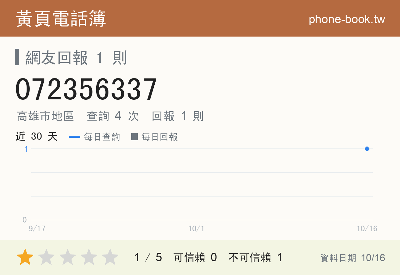 072356337 評分卡：查詢 4 次、網友回報 1 則