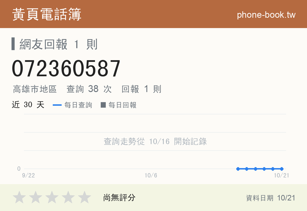 072360587 評分卡：查詢 38 次、網友回報 1 則