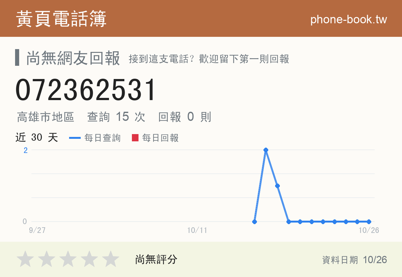 072362531 評分卡：查詢 15 次、網友回報 0 則