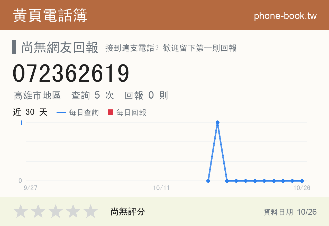 072362619 評分卡：查詢 5 次、網友回報 0 則
