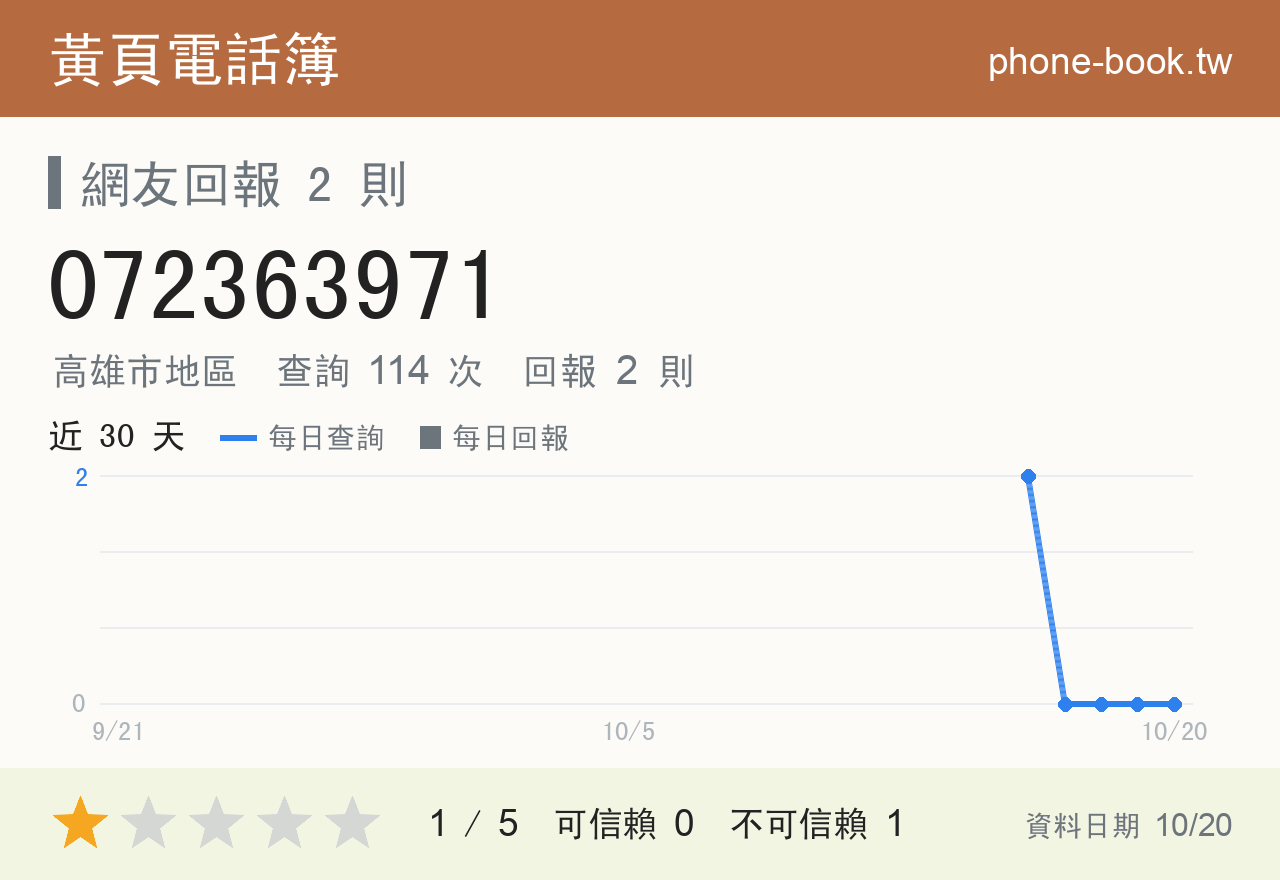 072363971 評分卡：查詢 114 次、網友回報 2 則