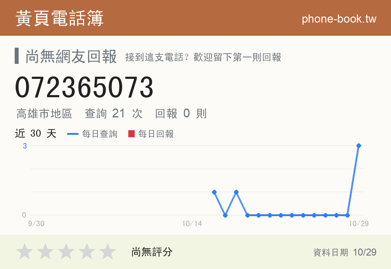 072365073 評分卡：查詢 22 次、網友回報 0 則