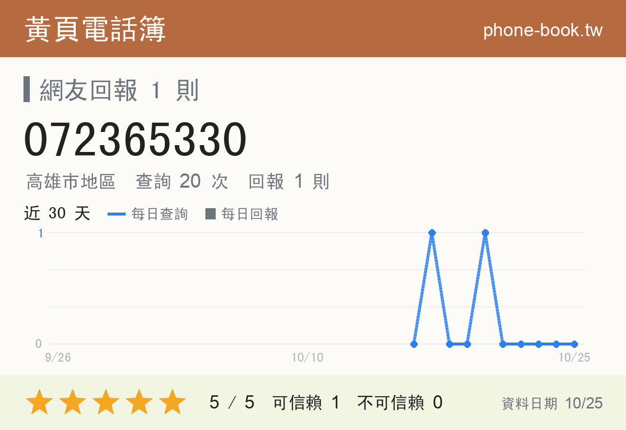 072365330 評分卡：查詢 20 次、網友回報 1 則