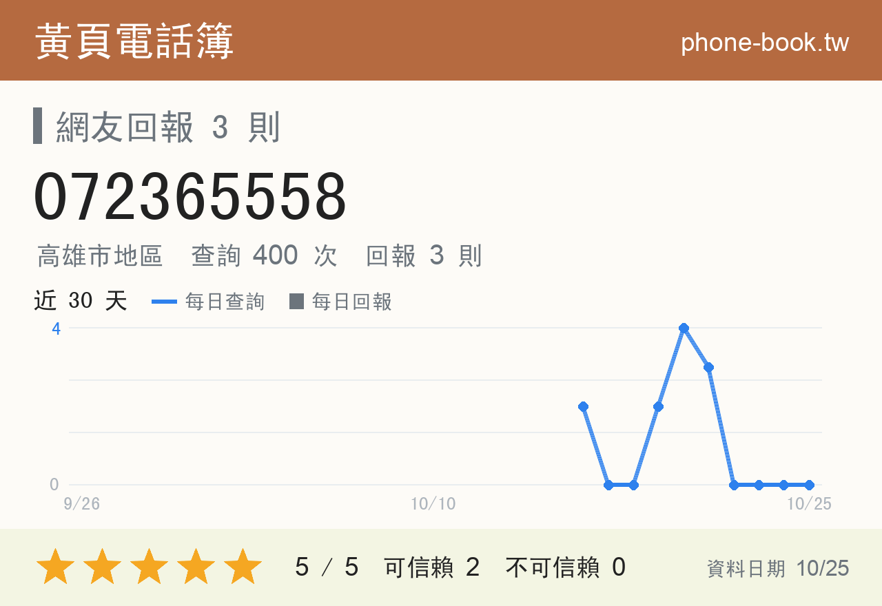 072365558 評分卡：查詢 400 次、網友回報 3 則