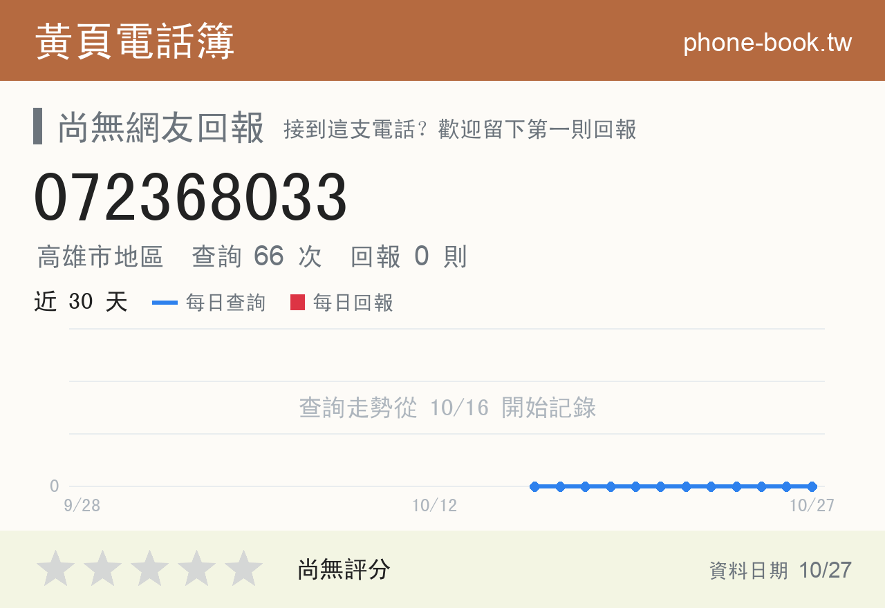 072368033 評分卡：查詢 66 次、網友回報 0 則