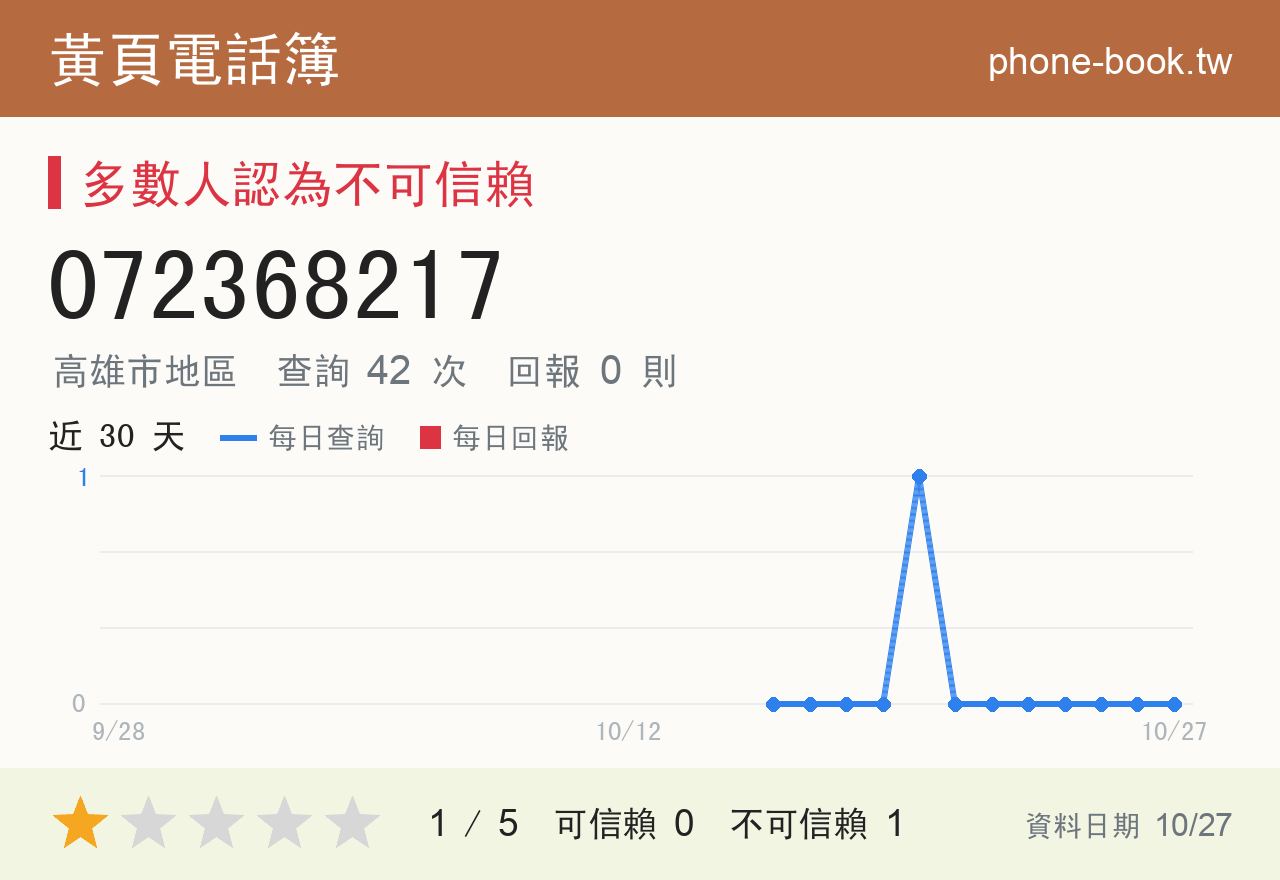 072368217 評分卡：查詢 42 次、網友回報 0 則