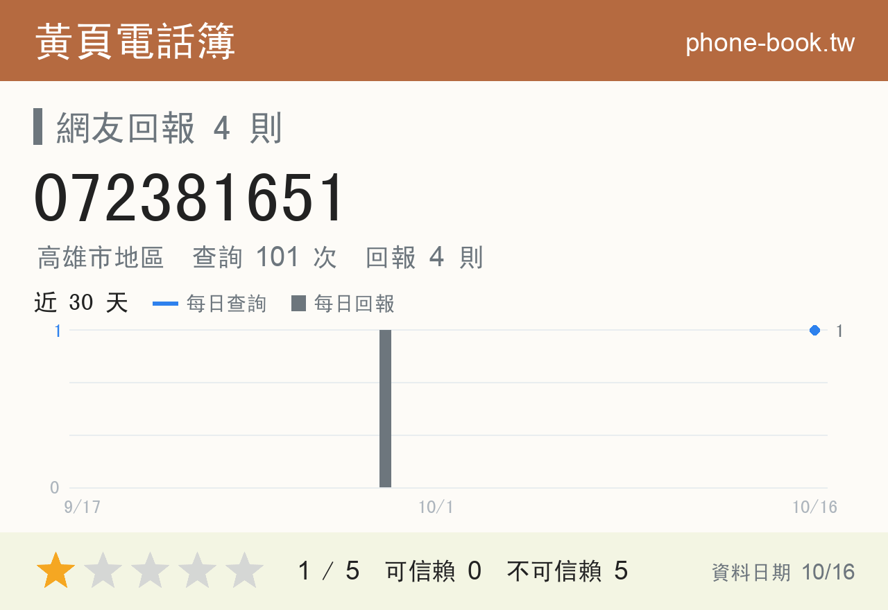072381651 評分卡：查詢 101 次、網友回報 4 則