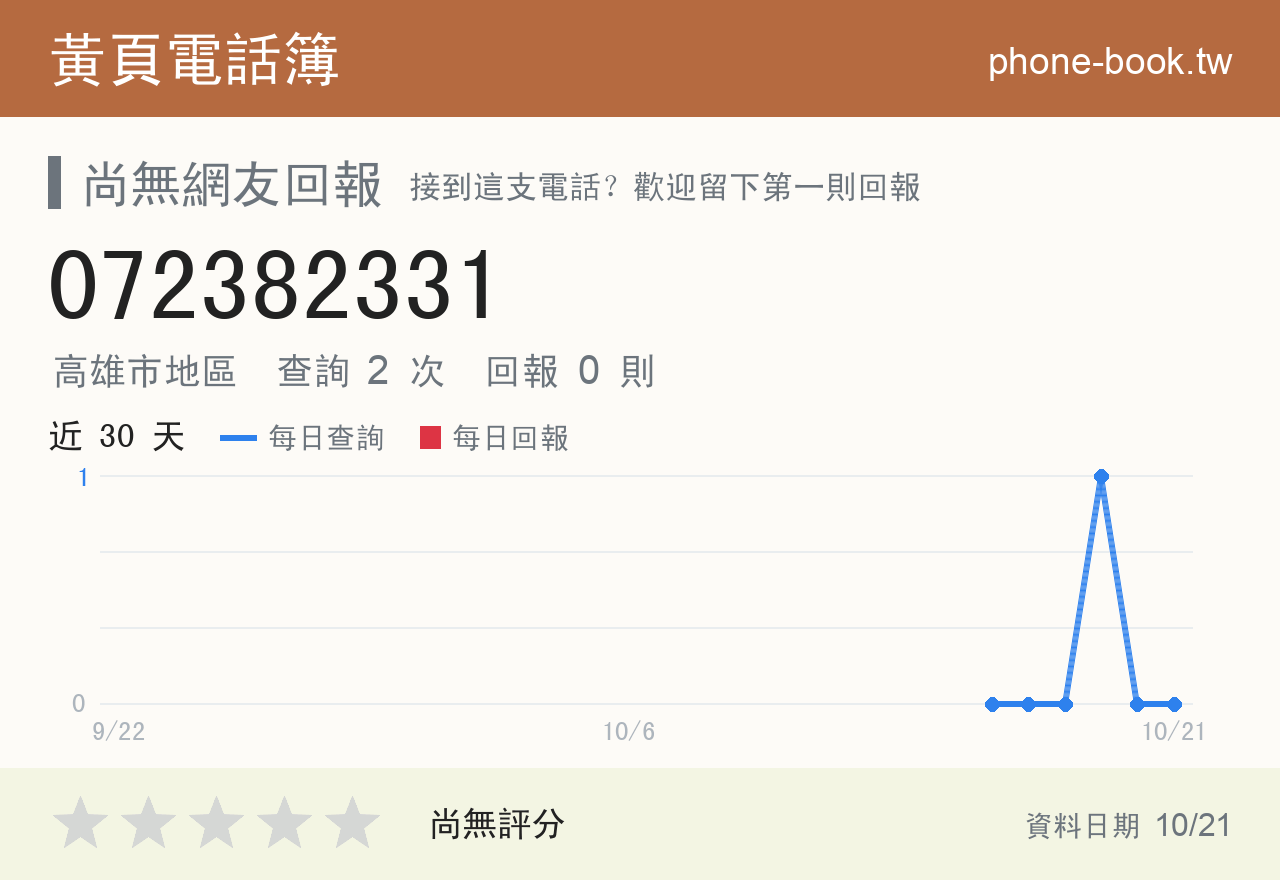 072382331 評分卡：查詢 2 次、網友回報 0 則