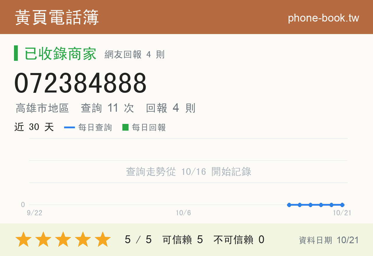 072384888 評分卡：查詢 11 次、網友回報 4 則