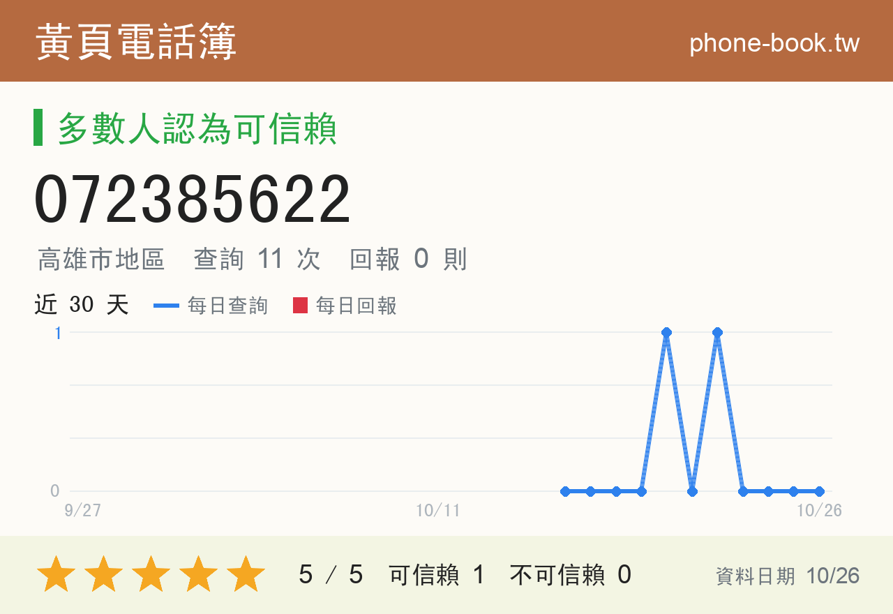 072385622 評分卡：查詢 11 次、網友回報 0 則