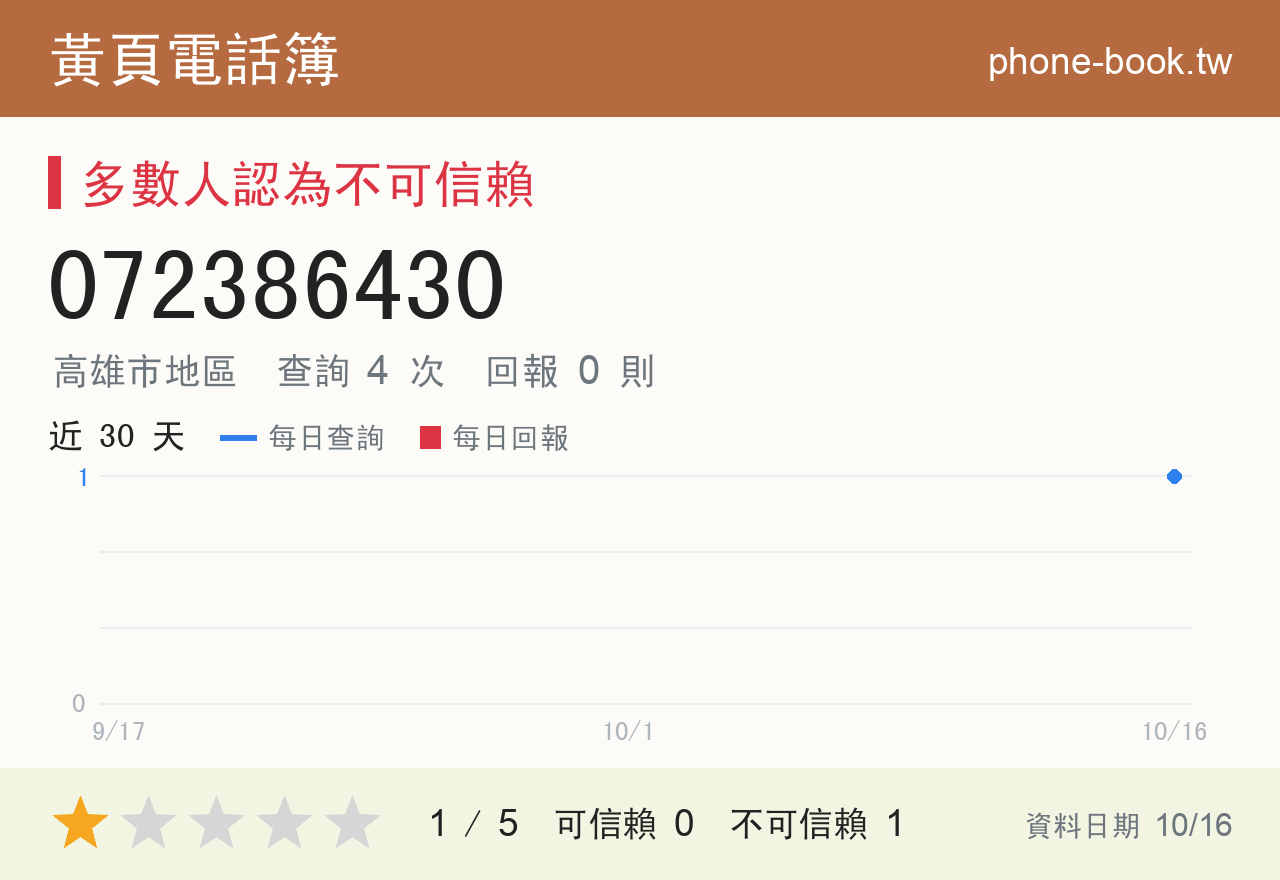 072386430 評分卡：查詢 4 次、網友回報 0 則