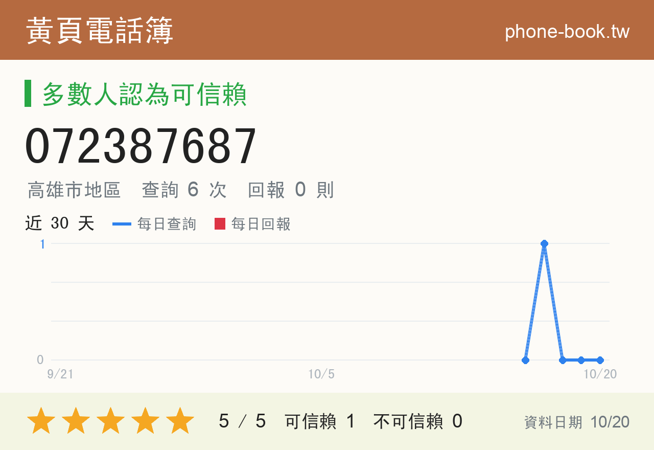 072387687 評分卡：查詢 6 次、網友回報 0 則