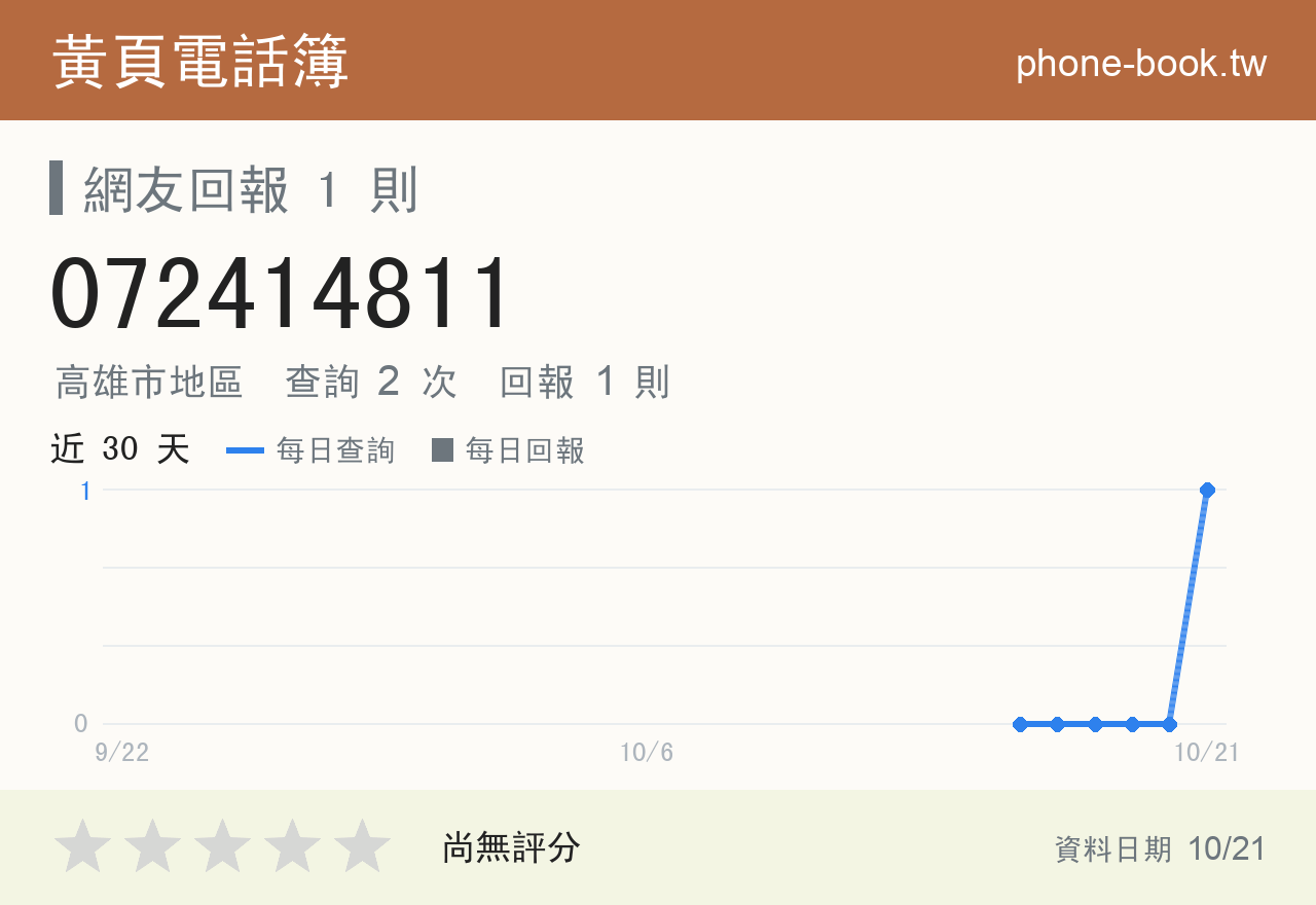 072414811 評分卡：查詢 2 次、網友回報 1 則