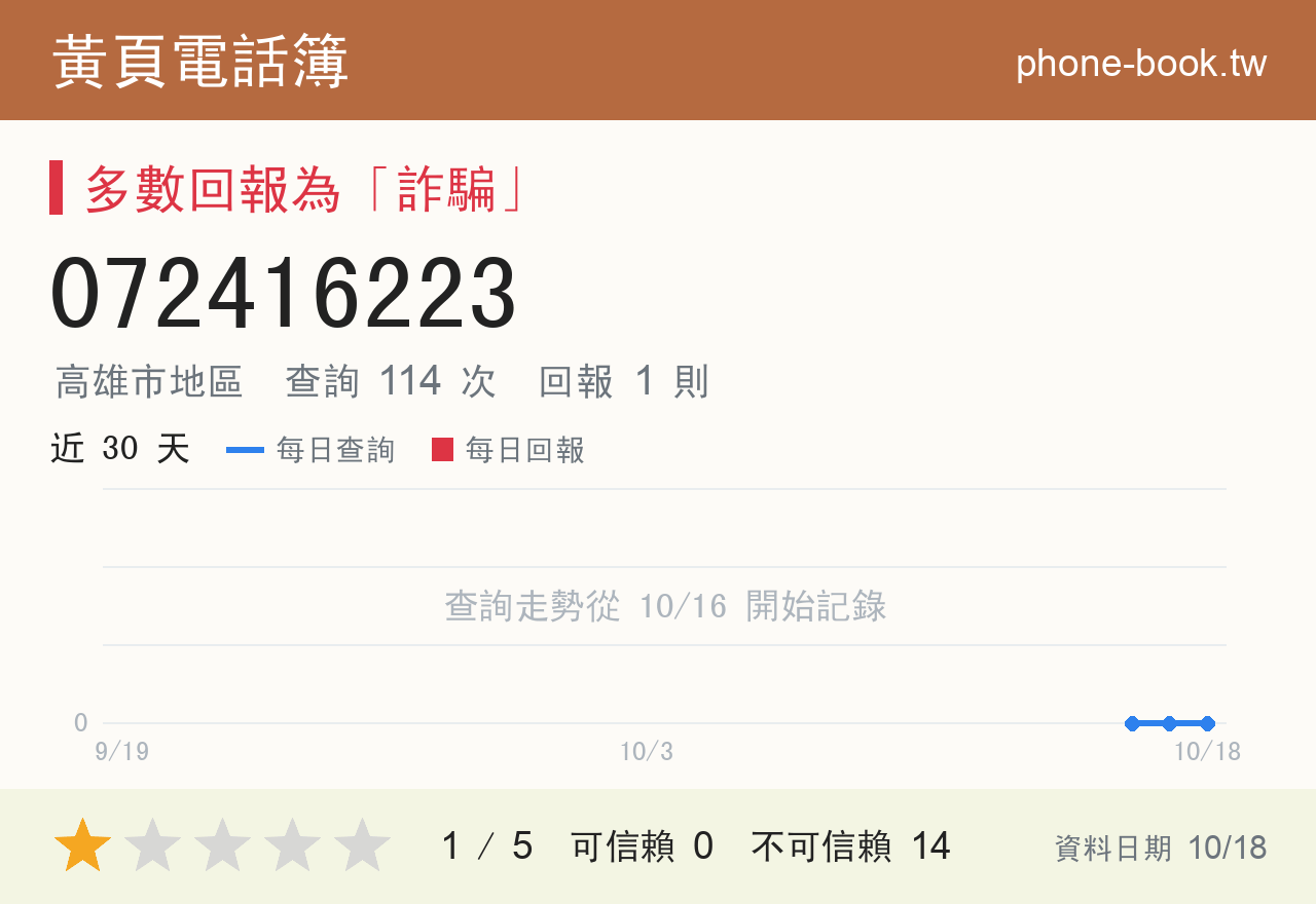 072416223 評分卡：查詢 114 次、網友回報 1 則