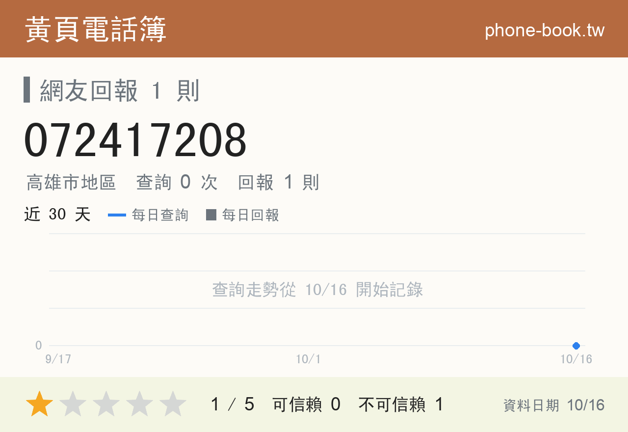 072417208 評分卡：查詢 0 次、網友回報 1 則