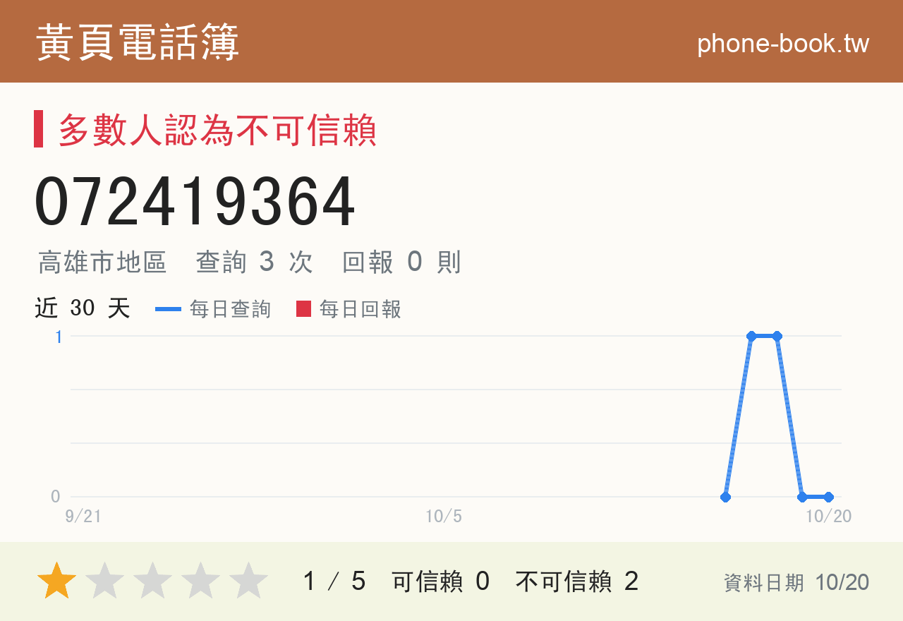 072419364 評分卡：查詢 3 次、網友回報 0 則