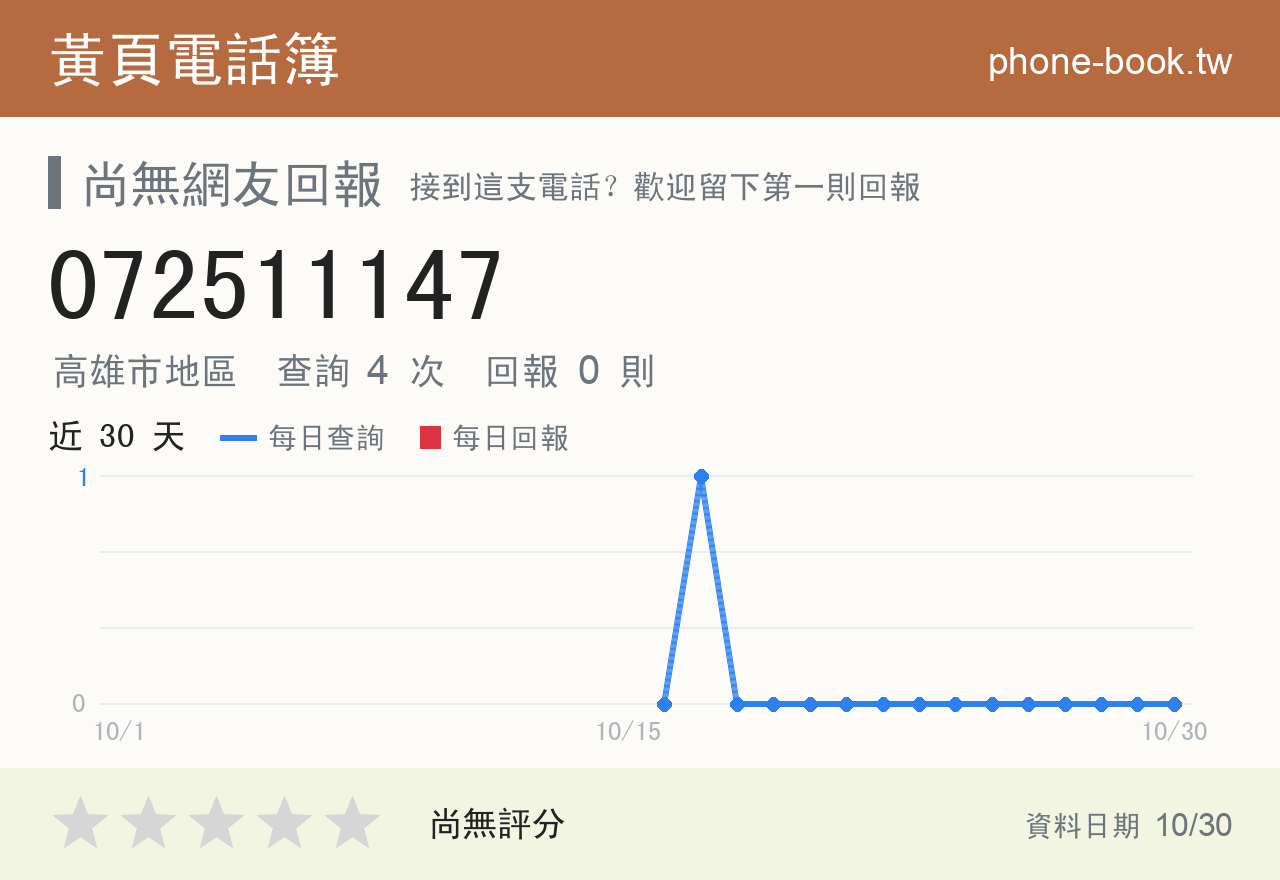 072511147 評分卡：查詢 4 次、網友回報 0 則