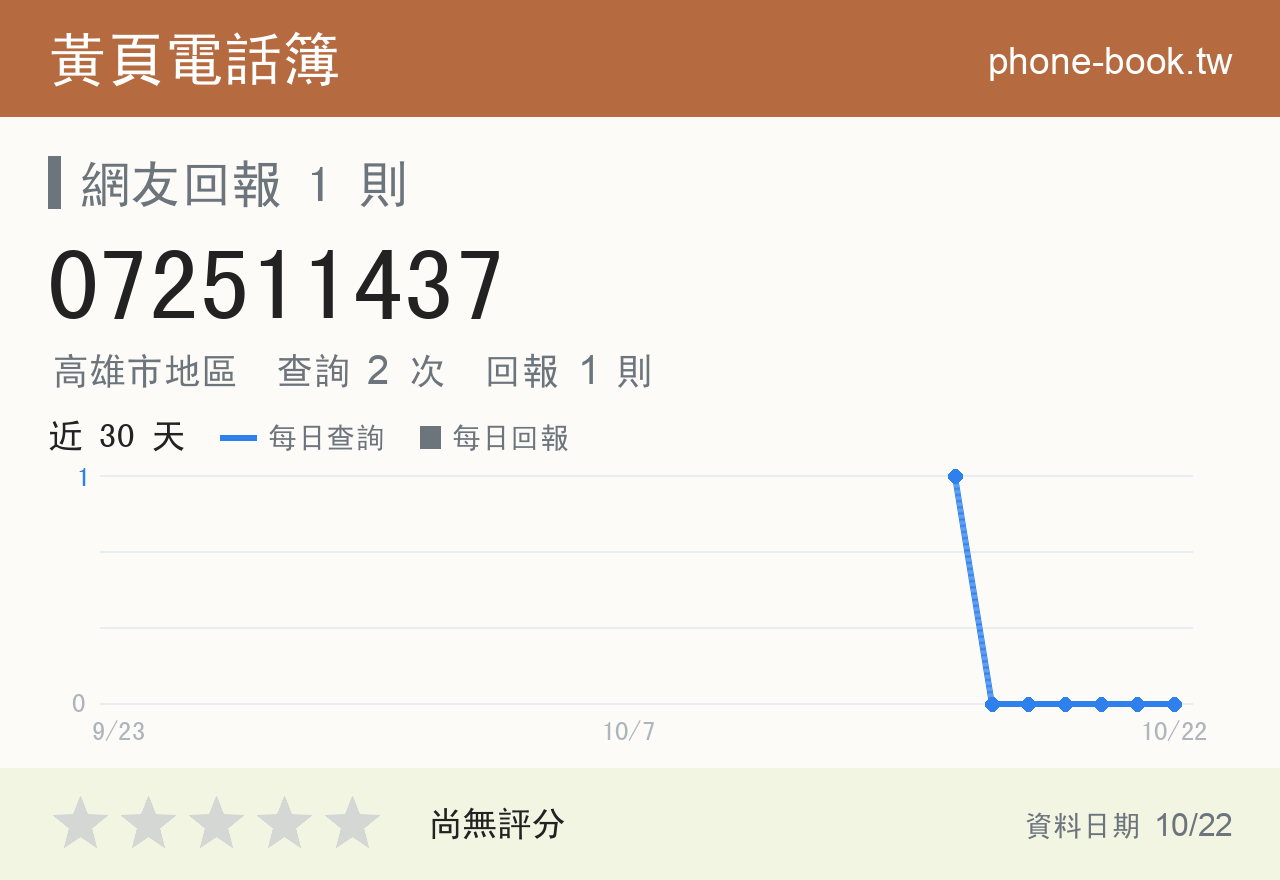 072511437 評分卡：查詢 2 次、網友回報 1 則