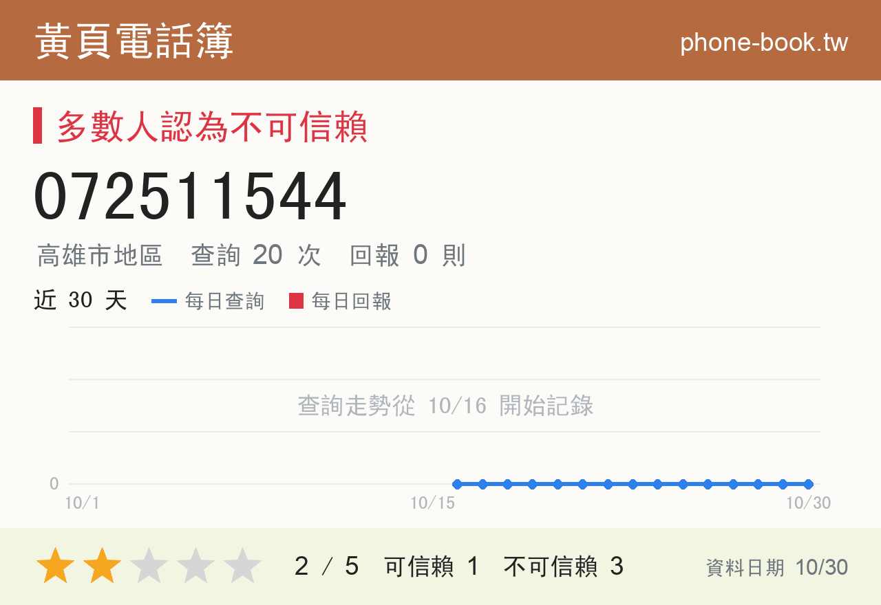 072511544 評分卡：查詢 20 次、網友回報 0 則