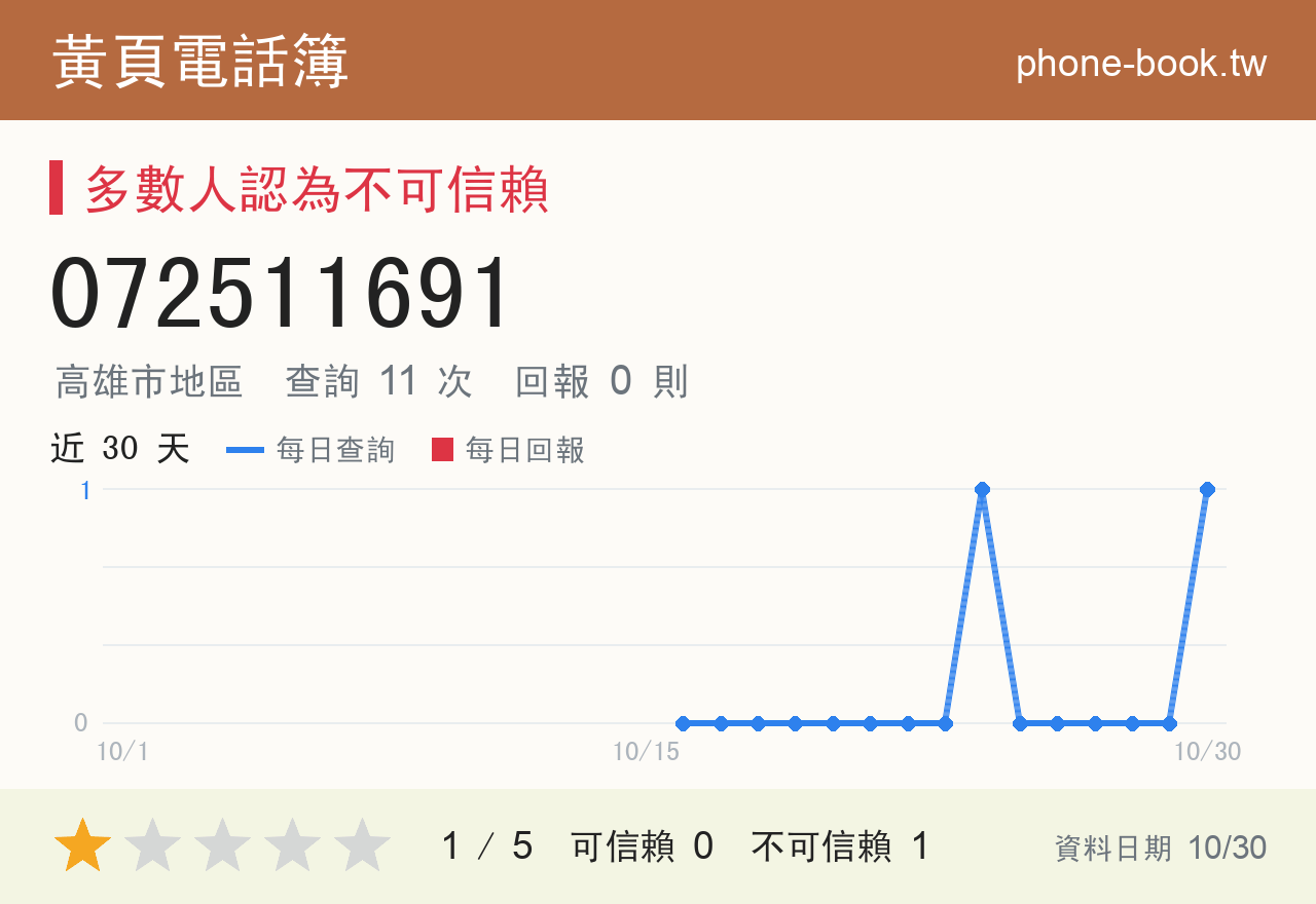 072511691 評分卡：查詢 11 次、網友回報 0 則