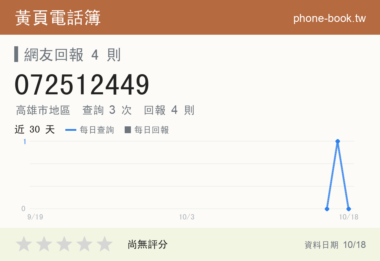 072512449 評分卡：查詢 3 次、網友回報 4 則